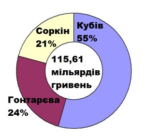 Роздаточна мільярдів Нацбанку