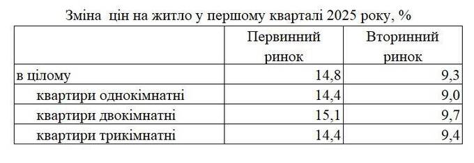 Госстат зафиксировал резкий рост цен на квартиры в Украине qkhieeikkidzukmp