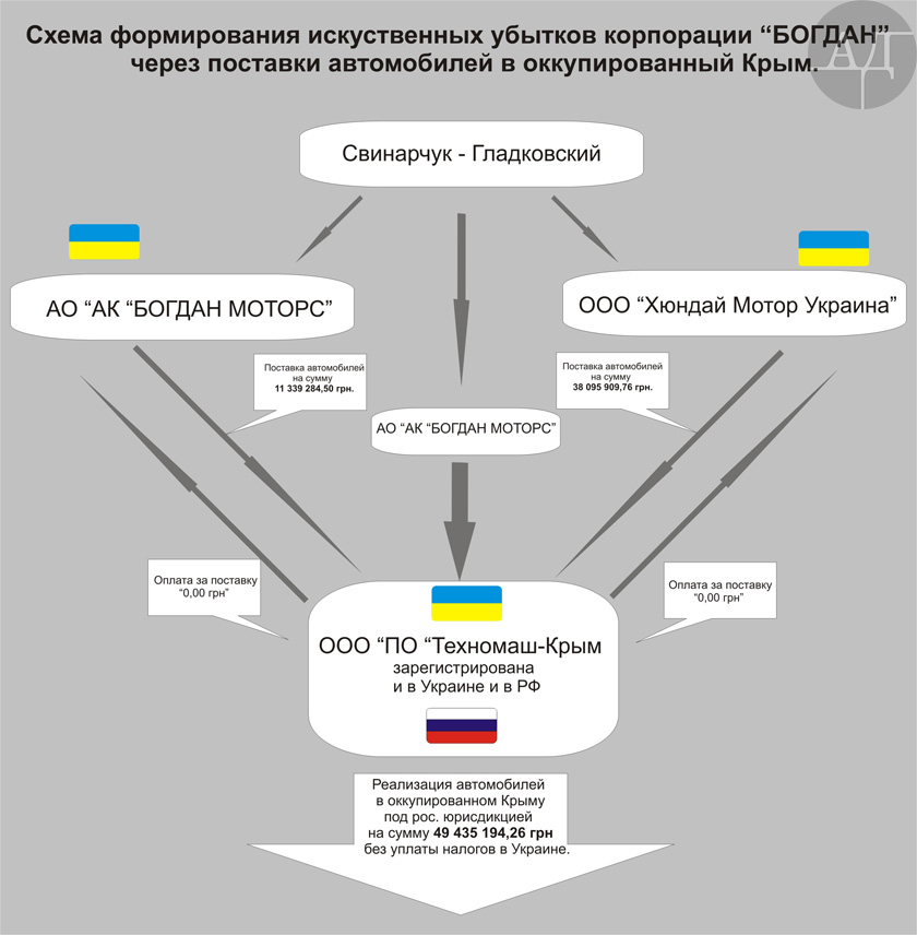 Деньги с продаж авто в Крыму похоже аккумулировались на российских счетах для последующего вывода в офшор.