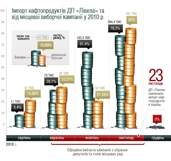 Владимир Зубик, Ливела