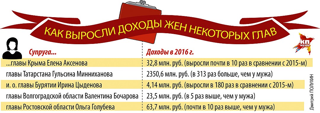 Как выросли доходы жен некоторых глав Фото: Дмитрий ПОЛУХИН