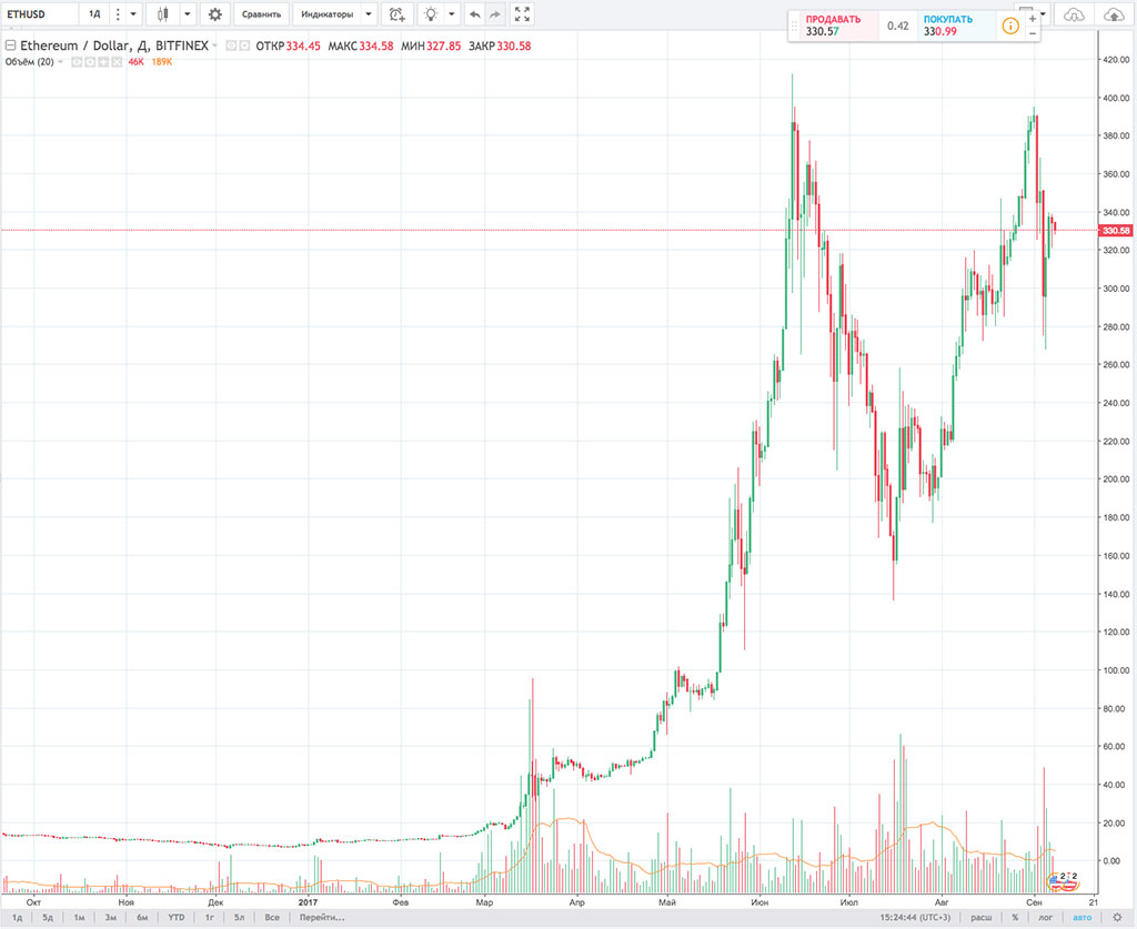 Курс Ethereum к доллару 