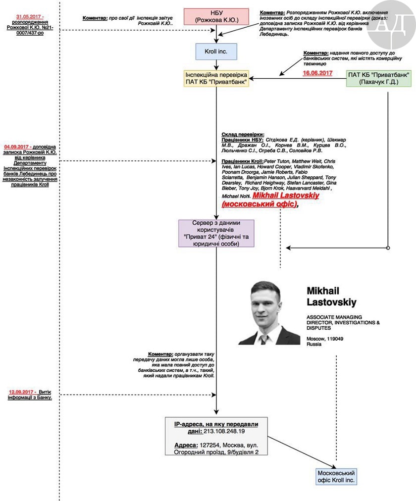Следствие уже имеет полную картину схемы по выводу данных клиентов банка - ее ключевым фигурантом оказались замглавы НБУ Рожкова и некто Михаил Ластовский.