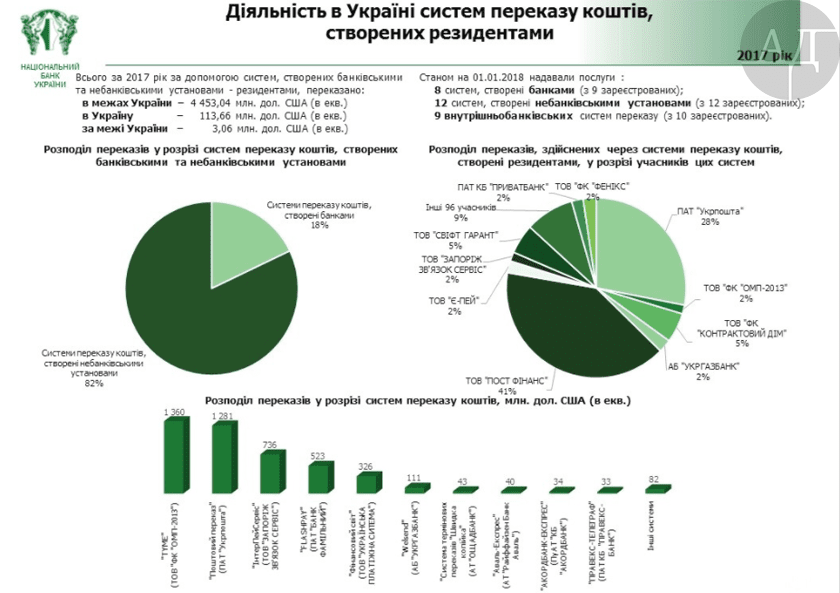 На первое место по объемам денежных трансфертов частных лиц вышла компания TYME с объемом переводов на уровне 1,3 млрд. долларов. qxxihhiqediqtxglv