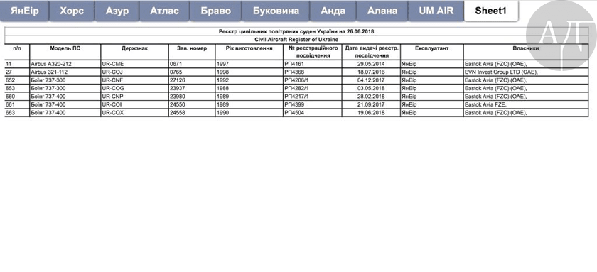 Ниже я публикую данные реестра самолетов, которые сегодня находятся в эксплуатации "лоу-костеров" Омеляна - которые, по сути, являются гробами на крыльях.