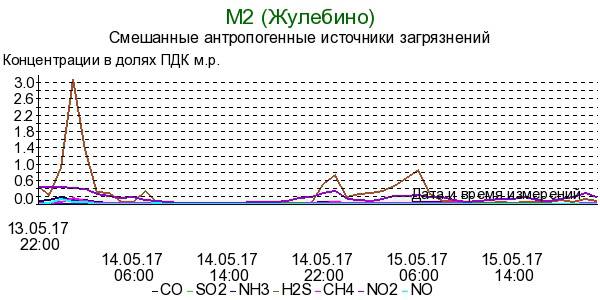 Данные станции мосэкомониторинга за 14-15 мая 2017 года в Жулебино (не далеко от люберецких полей аэрации) dzeideiruideuglv